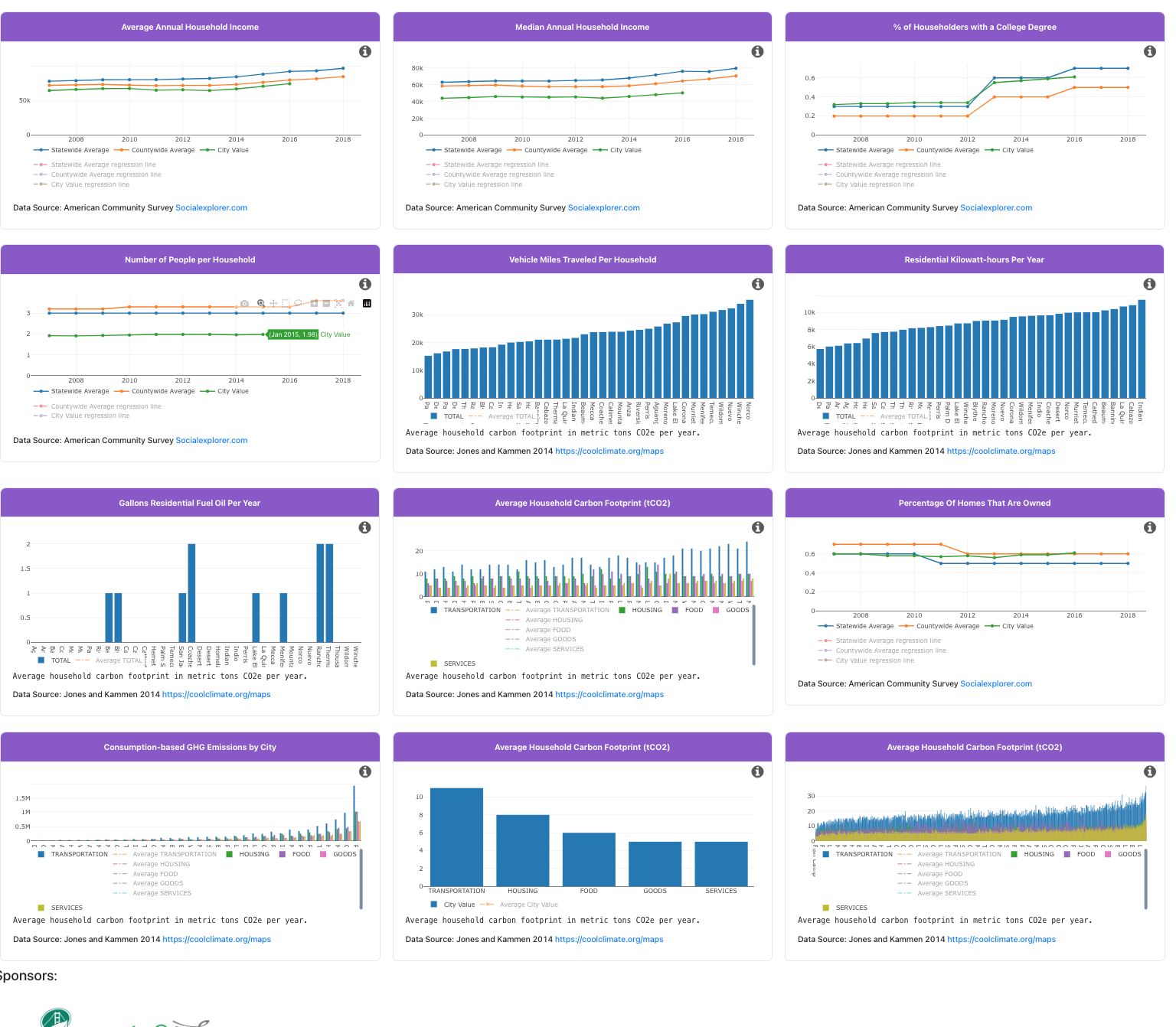 equity and environmental indicators dashboard